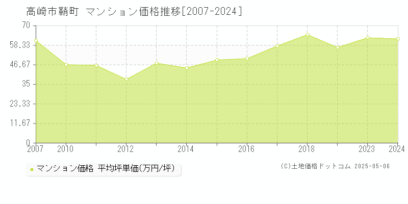 鞘町(高崎市)のマンション価格推移グラフ(坪単価)[2007-2024年]