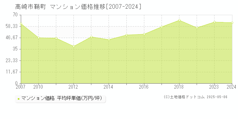 高崎市鞘町のマンション価格推移グラフ 