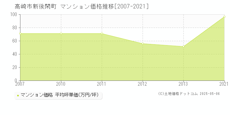 新後閑町(高崎市)のマンション価格推移グラフ(坪単価)[2007-2021年]