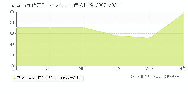 高崎市新後閑町のマンション価格推移グラフ 