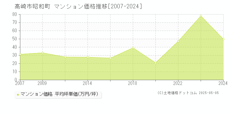 昭和町(高崎市)のマンション価格推移グラフ(坪単価)[2007-2024年]