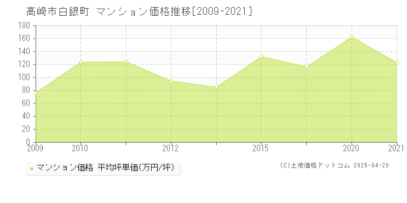 高崎市白銀町のマンション価格推移グラフ 