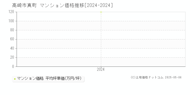 真町(高崎市)のマンション価格推移グラフ(坪単価)[2024-2024年]