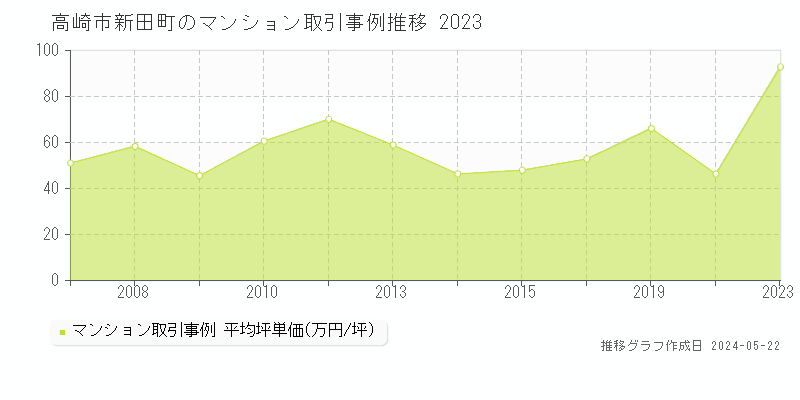 高崎市新田町のマンション価格推移グラフ 
