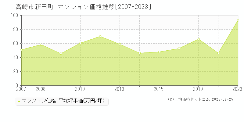 新田町(高崎市)のマンション価格推移グラフ(坪単価)[2007-2023年]