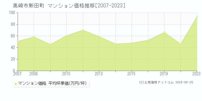 高崎市新田町のマンション価格推移グラフ 