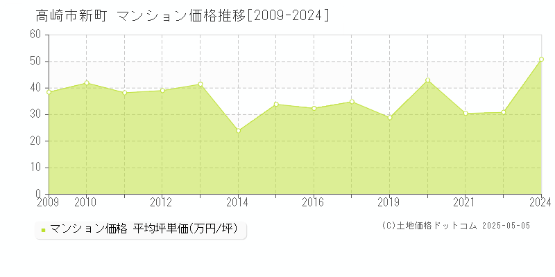 新町(高崎市)のマンション価格推移グラフ(坪単価)[2009-2024年]