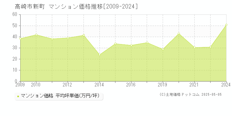 高崎市新町のマンション取引事例推移グラフ 