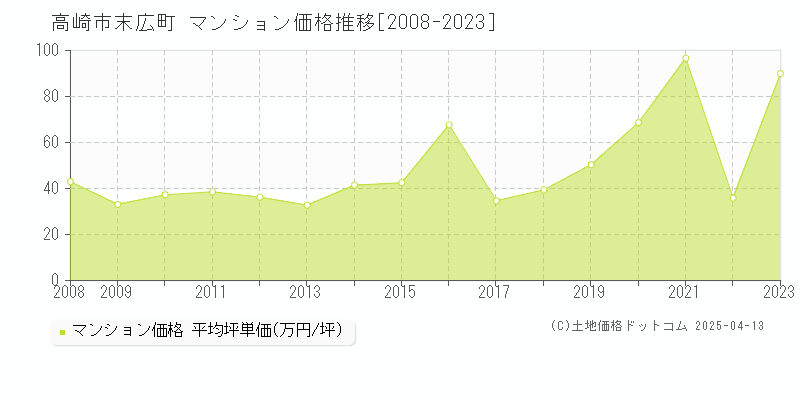 高崎市末広町のマンション価格推移グラフ 