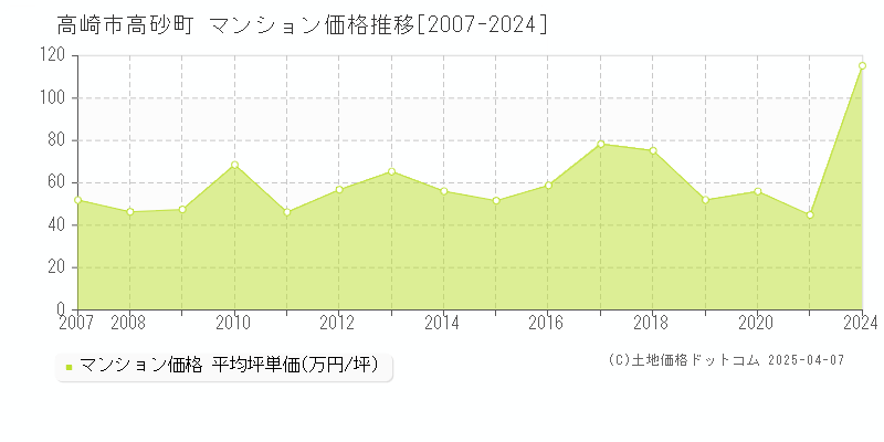 高崎市高砂町のマンション価格推移グラフ 