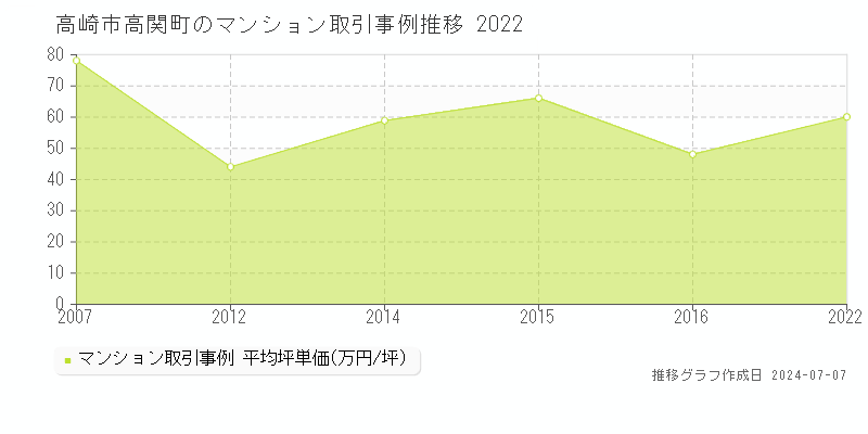 高崎市高関町のマンション価格推移グラフ 
