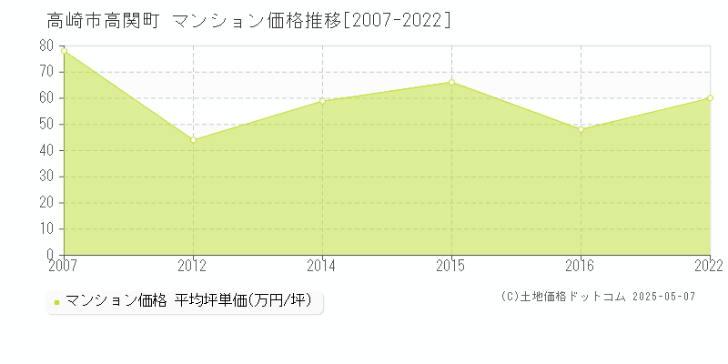 高関町(高崎市)のマンション価格推移グラフ(坪単価)[2007-2022年]