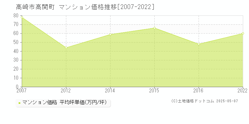 高崎市高関町のマンション価格推移グラフ 