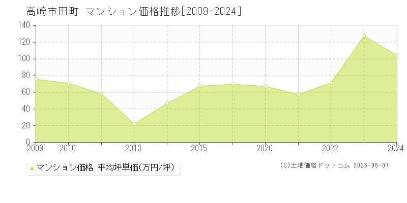 田町(高崎市)のマンション価格推移グラフ(坪単価)[2009-2024年]
