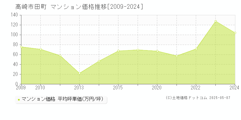 高崎市田町のマンション価格推移グラフ 