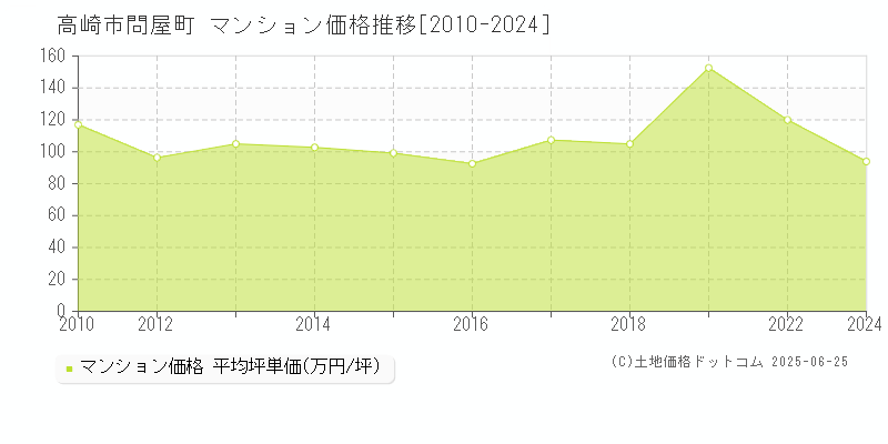 問屋町(高崎市)のマンション価格推移グラフ(坪単価)[2010-2024年]