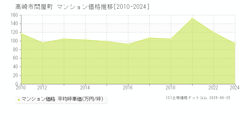 高崎市問屋町のマンション価格推移グラフ 