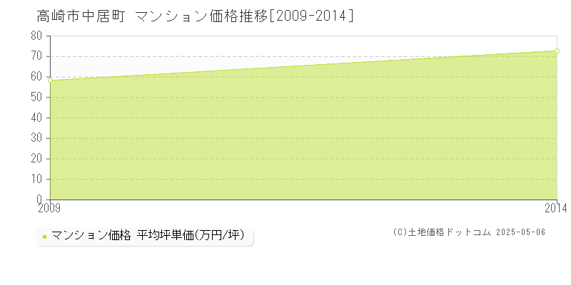 中居町(高崎市)のマンション価格推移グラフ(坪単価)[2009-2014年]