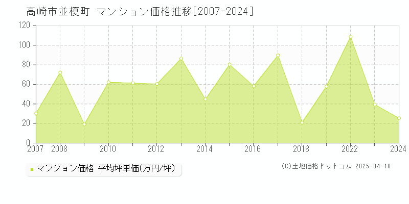 高崎市並榎町のマンション価格推移グラフ 