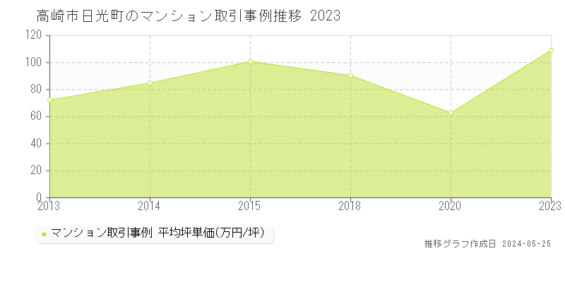 高崎市日光町のマンション取引事例推移グラフ 