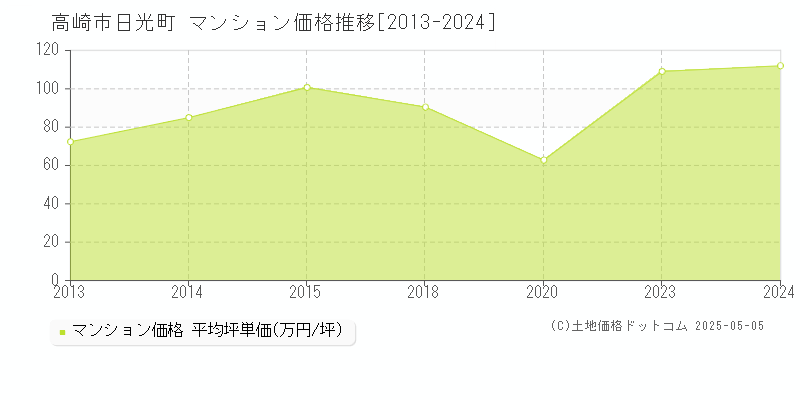日光町(高崎市)のマンション価格推移グラフ(坪単価)[2013-2024年]