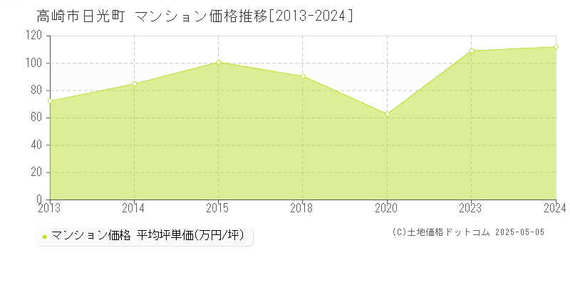 高崎市日光町のマンション取引事例推移グラフ 