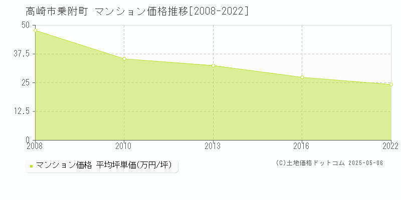 乗附町(高崎市)のマンション価格推移グラフ(坪単価)[2008-2022年]