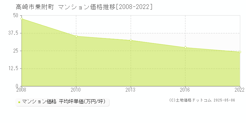 高崎市乗附町のマンション価格推移グラフ 