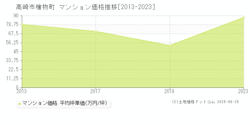 檜物町(高崎市)のマンション価格推移グラフ(坪単価)[2013-2023年]