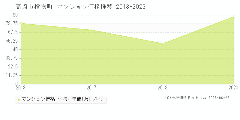 高崎市檜物町のマンション価格推移グラフ 