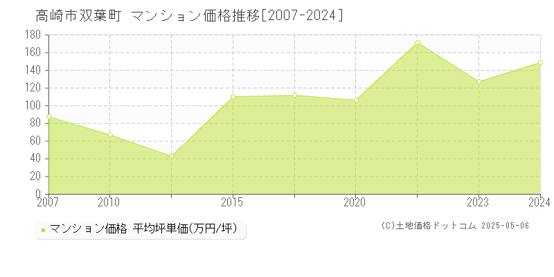 双葉町(高崎市)のマンション価格推移グラフ(坪単価)[2007-2024年]