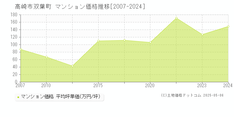 高崎市双葉町のマンション取引価格推移グラフ 