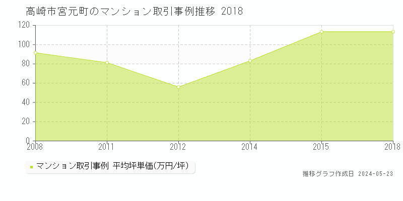 高崎市宮元町のマンション価格推移グラフ 