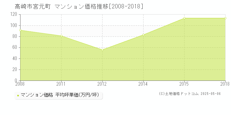 宮元町(高崎市)のマンション価格推移グラフ(坪単価)[2008-2018年]