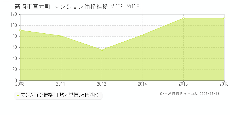 高崎市宮元町のマンション価格推移グラフ 