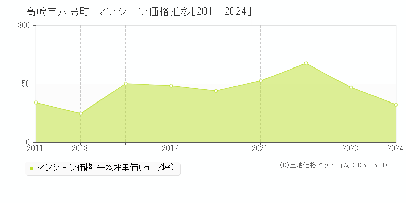 八島町(高崎市)のマンション価格推移グラフ(坪単価)[2011-2024年]