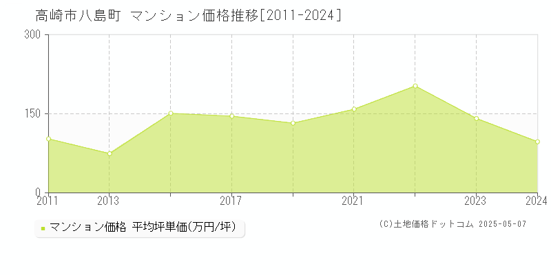 高崎市八島町のマンション価格推移グラフ 