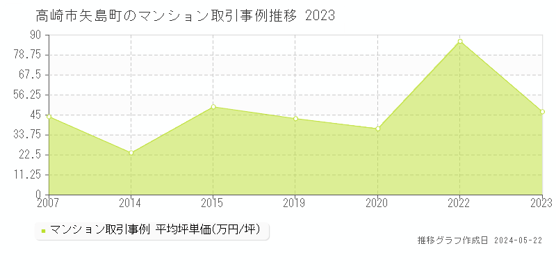 高崎市矢島町のマンション価格推移グラフ 