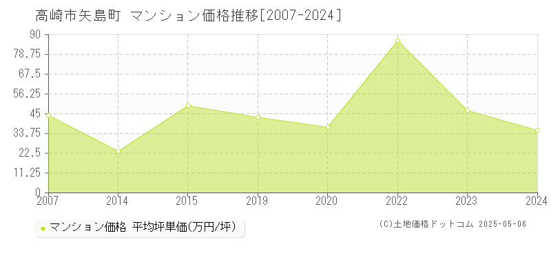 矢島町(高崎市)のマンション価格推移グラフ(坪単価)[2007-2024年]