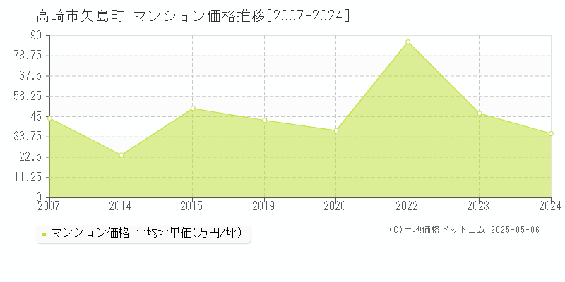 高崎市矢島町のマンション価格推移グラフ 