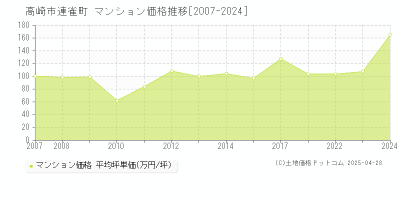 高崎市連雀町のマンション価格推移グラフ 