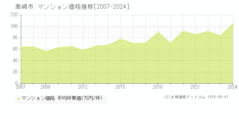 高崎市(群馬県)のマンション価格推移グラフ(坪単価)[2007-2024年]