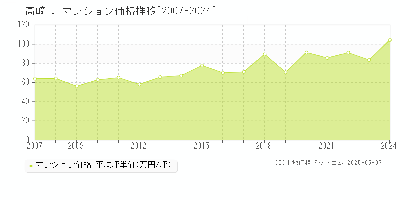 高崎市のマンション取引事例推移グラフ 