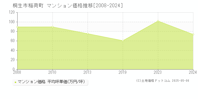 桐生市稲荷町のマンション取引事例推移グラフ 