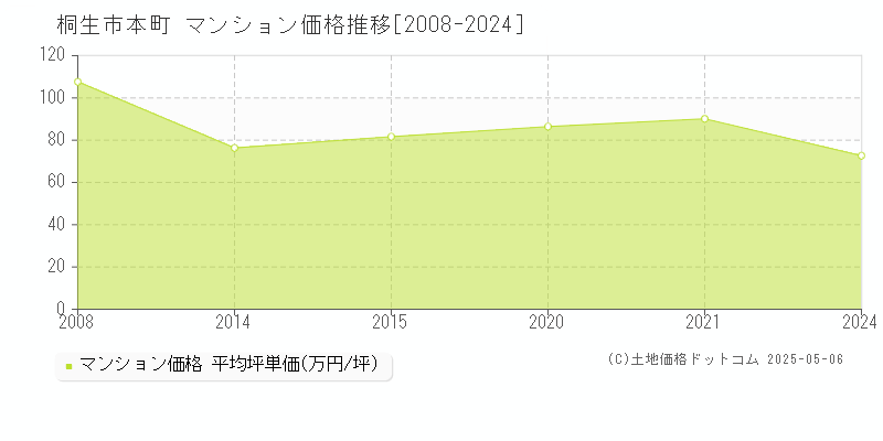 本町(桐生市)のマンション価格推移グラフ(坪単価)[2008-2024年]