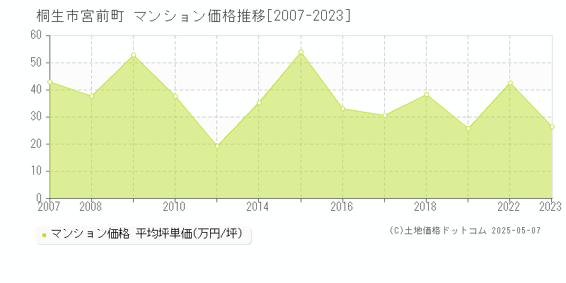 宮前町(桐生市)のマンション価格推移グラフ(坪単価)[2007-2023年]