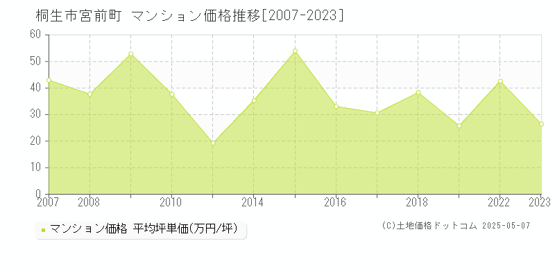 桐生市宮前町のマンション価格推移グラフ 