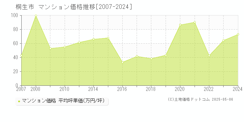 桐生市(群馬県)のマンション価格推移グラフ(坪単価)[2007-2024年]