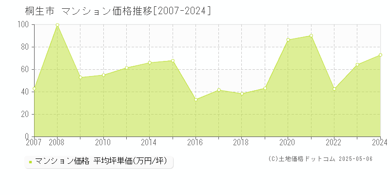 桐生市全域のマンション取引事例推移グラフ 