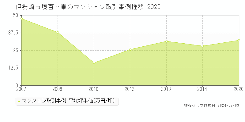 伊勢崎市境百々東のマンション価格推移グラフ 